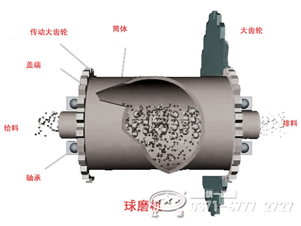 球磨機示意圖 球磨機示意圖