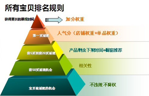京東排名規則